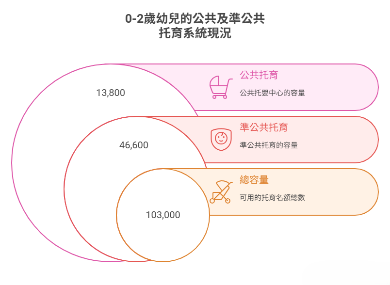 0-2歲幼兒的公共托育系統現況