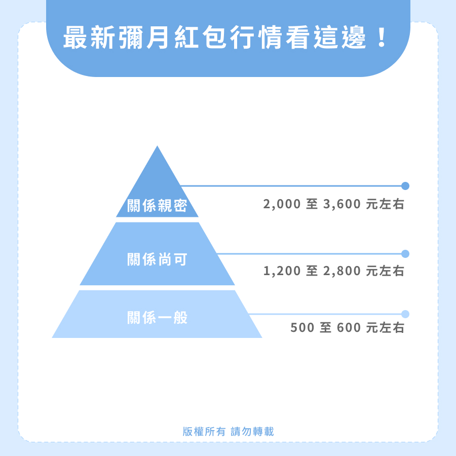 彌月送禮推薦送什麼？彌月紅包怎麼包比較合適？