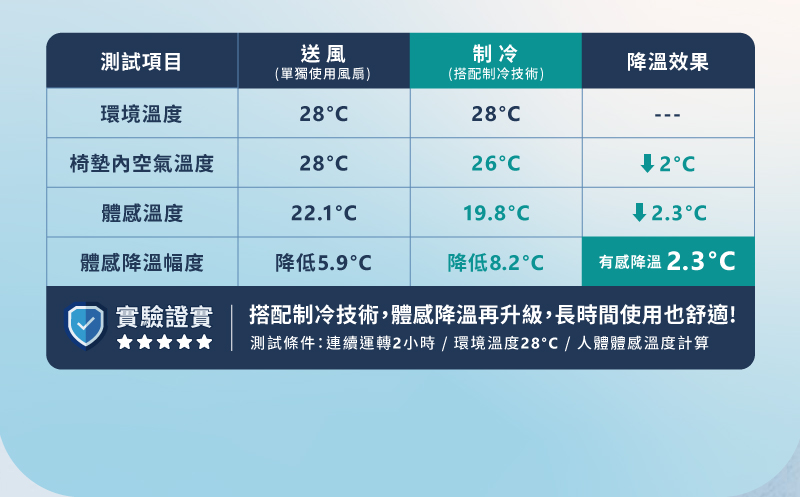 AIRCY智能冰芯冷感涼墊|雙模式切換 AIRCY智能冰芯冷感涼墊|雙模式切換